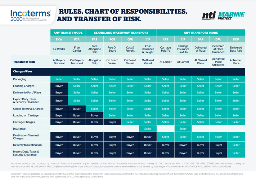 NTI Incoterms 2020 chart showing buyer and seller responsibilities, charges and transfer of risk for international trade